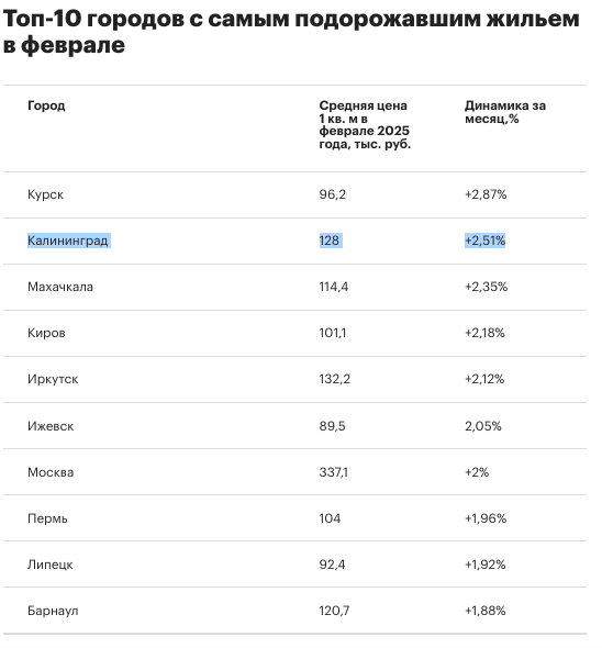 Калининград поднялся на второе место в РФ по темпам роста цен на жилье Калининград поднялся на второе место в РФ по темпам роста цен на жилье