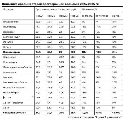 Калининград оказался на втором месте в РФ по росту стоимости аренды жилья Калининград оказался на втором месте в РФ по росту стоимости аренды жилья