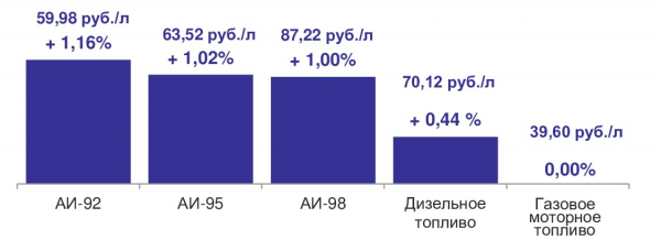 Калининградстат: Годовой рост топлива достиг 23,6 % Калининградстат: Годовой рост топлива достиг 23,6 %