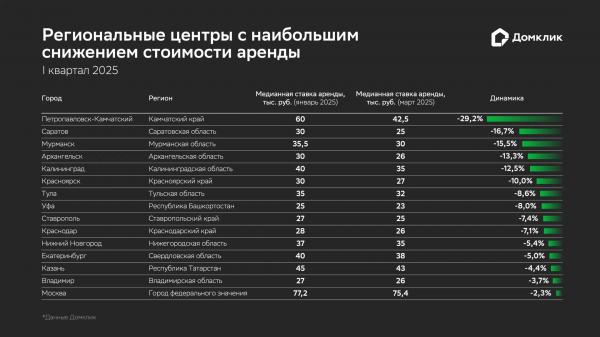 Аренда квартир в Калининграде с начала года подешевела на 12,5 % Аренда квартир в Калининграде с начала года подешевела на 12,5 %