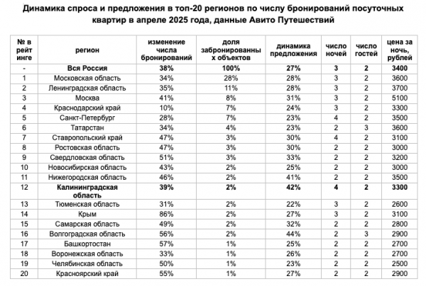 Посуточное бронирование квартир в регионе за год увеличилось почти на 40 % Посуточное бронирование квартир в регионе за год увеличилось почти на 40 %