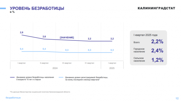Калининградстат: Уровень безработицы в регионе снизился до 2,2 %