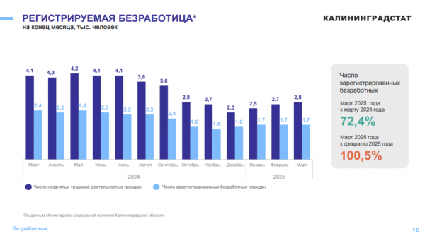 Калининградстат: Уровень безработицы в регионе снизился до 2,2 %