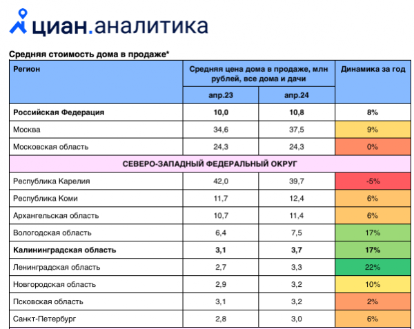 За год средняя цена загородного жилья в Калининградской области выросла почти на 17 % За год средняя цена загородного жилья в Калининградской области выросла почти на 17 %