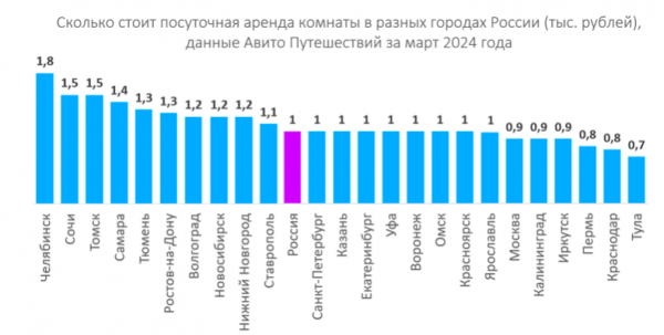 Посуточную аренду комнаты в Калининграде оценили в 900 руб.