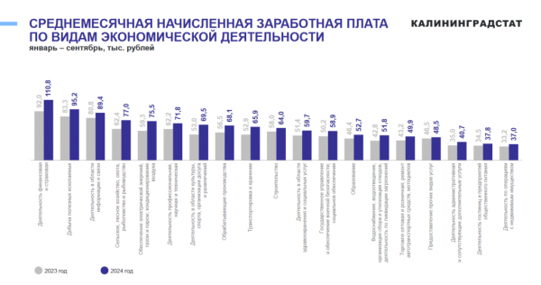 Финансовая деятельность стала единственной в регионе со средней зарплатой выше 100 тыс. руб