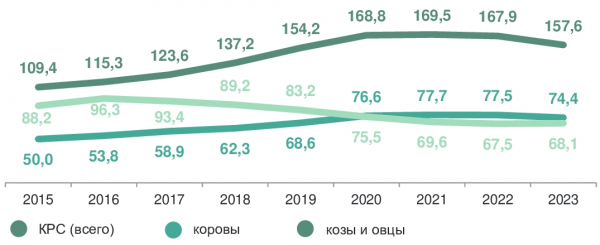 Калининградстат: За 8 лет производство сыра в Калининградской области упало на 10  %