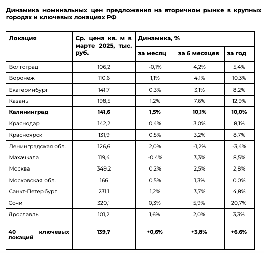 За год квадрат на вторичке в Калининграде прибавил 10 %, достигнув 141,6 тыс. руб.