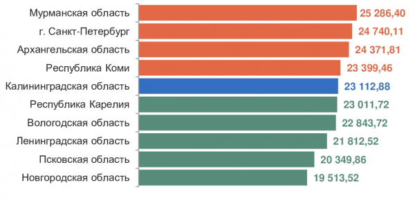 Фиксированный набор товаров и услуг в Калининградской области вырос до 23,1 тыс. руб.