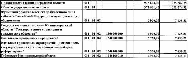 Расходы на содержание губернатора увеличат до 6,53 млн руб. Расходы на содержание губернатора увеличат до 6,53 млн руб.