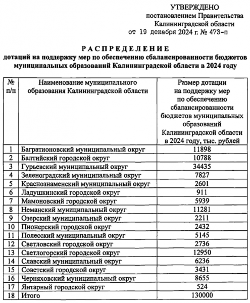 26,5 % из бюджетных дотаций муниципалитетам направили Гурьевску 26,5 % из бюджетных дотаций муниципалитетам направили Гурьевску